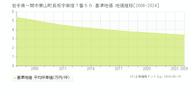 岩手県一関市東山町長坂字柴宿７番５６ 基準地価 地価推移[2006-2024]