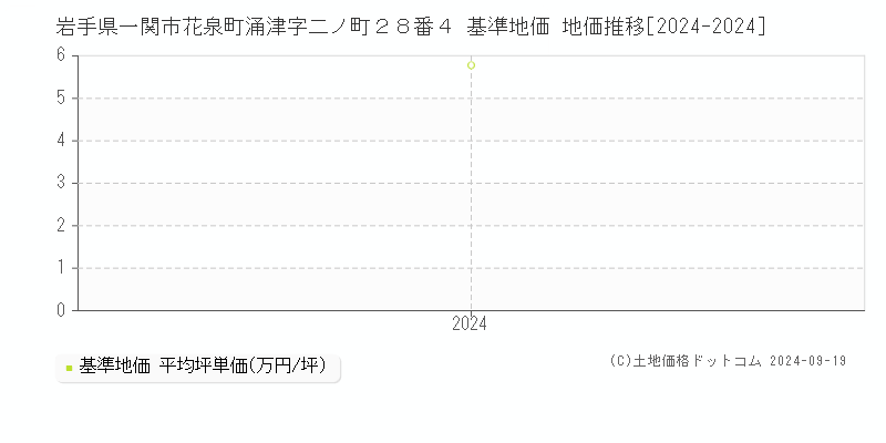 岩手県一関市花泉町涌津字二ノ町２８番４ 基準地価 地価推移[2024-2024]