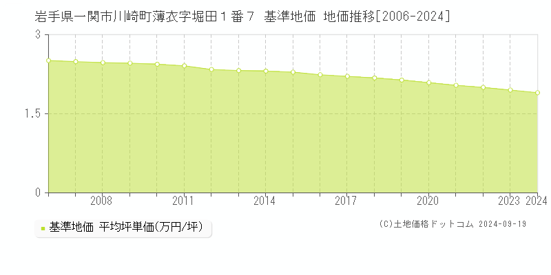 岩手県一関市川崎町薄衣字堀田１番７ 基準地価 地価推移[2006-2024]