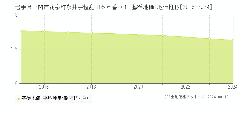 岩手県一関市花泉町永井字粒乱田６６番３１ 基準地価 地価推移[2015-2024]