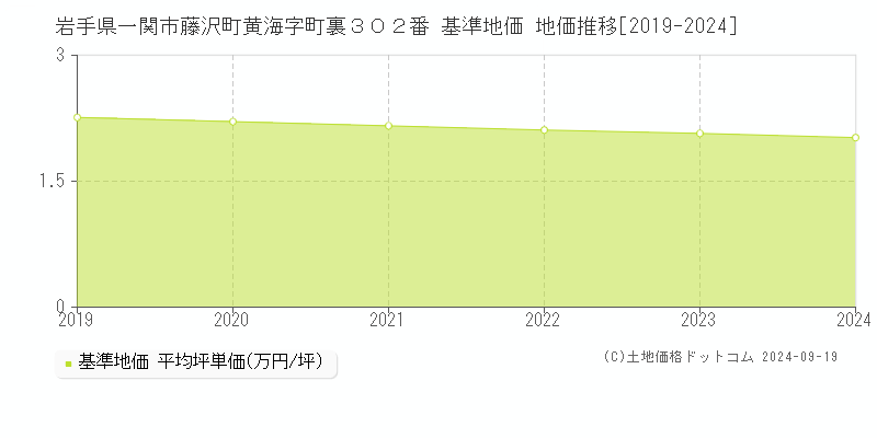 岩手県一関市藤沢町黄海字町裏３０２番 基準地価 地価推移[2019-2024]