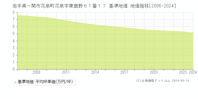 岩手県一関市花泉町花泉字東鹿野６１番１７ 基準地価 地価推移[2006-2024]