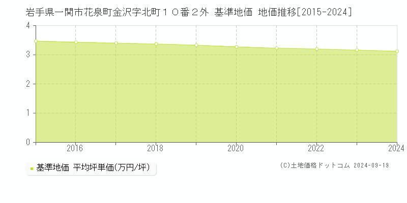 岩手県一関市花泉町金沢字北町１０番２外 基準地価 地価推移[2015-2024]