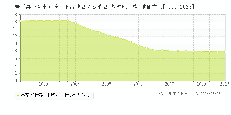 岩手県一関市赤荻字下谷地２７５番２ 基準地価格 地価推移[1997-2023]