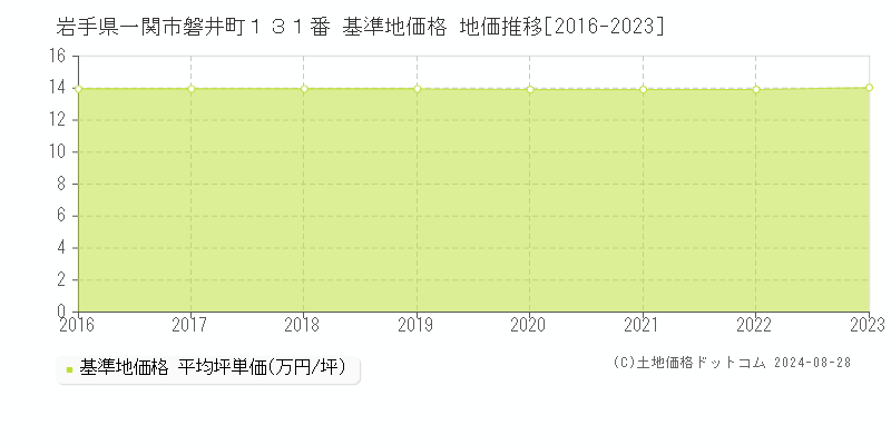 岩手県一関市磐井町１３１番 基準地価格 地価推移[2016-2023]