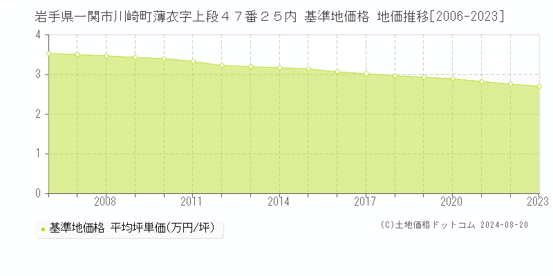 岩手県一関市川崎町薄衣字上段４７番２５内 基準地価格 地価推移[2006-2023]