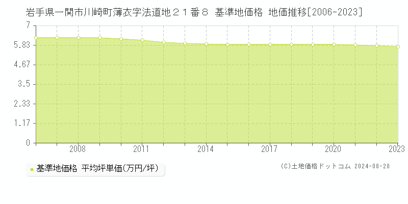 岩手県一関市川崎町薄衣字法道地２１番８ 基準地価格 地価推移[2006-2023]