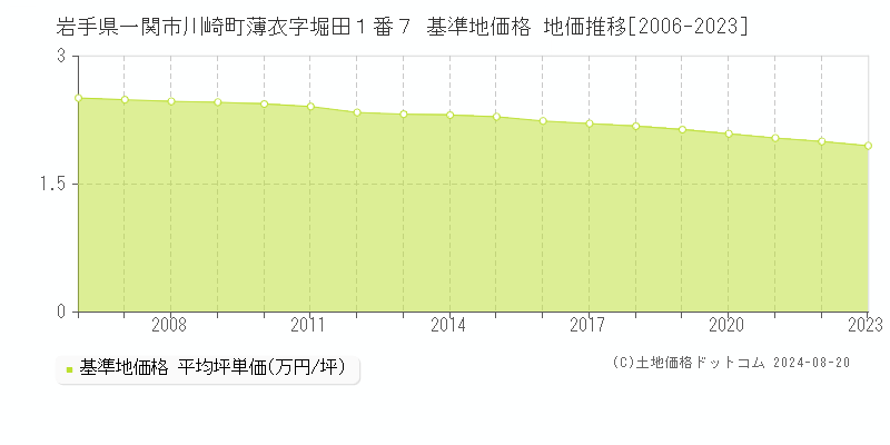 岩手県一関市川崎町薄衣字堀田１番７ 基準地価格 地価推移[2006-2023]