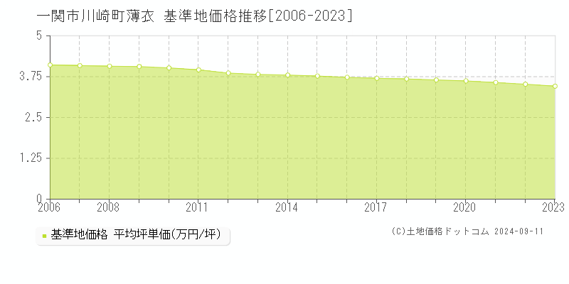 川崎町薄衣(一関市)の基準地価格推移グラフ(坪単価)[2006-2023年]