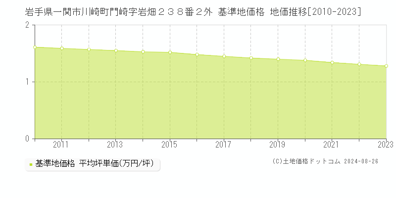 岩手県一関市川崎町門崎字岩畑２３８番２外 基準地価格 地価推移[2010-2023]