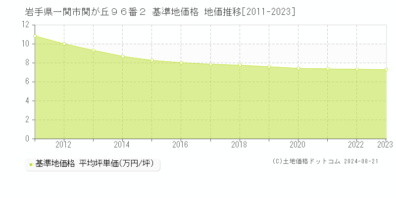 岩手県一関市関が丘９６番２ 基準地価格 地価推移[2011-2023]