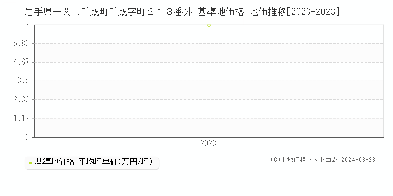 岩手県一関市千厩町千厩字町２１３番外 基準地価 地価推移[2023-2024]