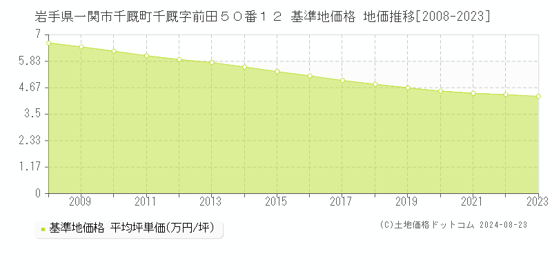 岩手県一関市千厩町千厩字前田５０番１２ 基準地価 地価推移[2008-2024]