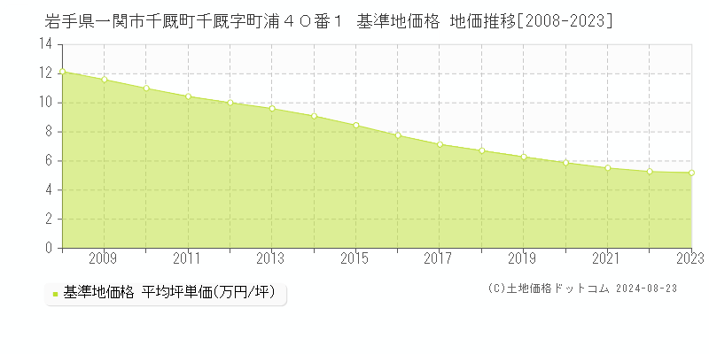 岩手県一関市千厩町千厩字町浦４０番１ 基準地価 地価推移[2008-2024]