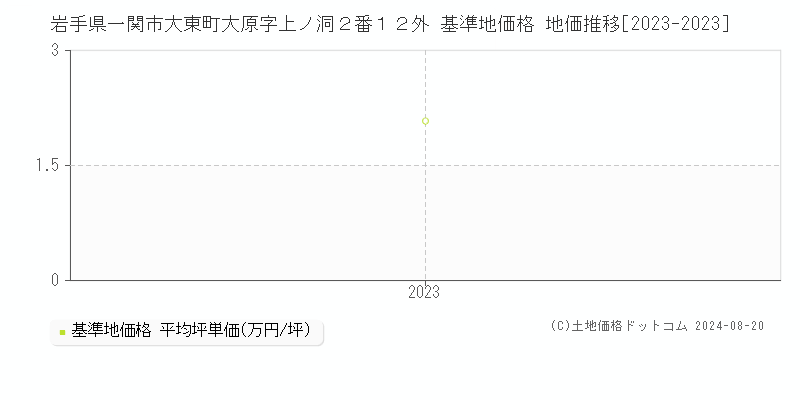 岩手県一関市大東町大原字上ノ洞２番１２外 基準地価格 地価推移[2023-2023]