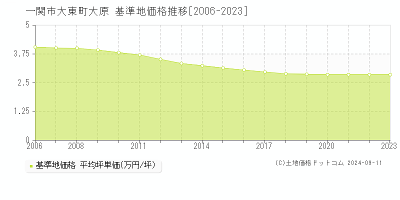 大東町大原(一関市)の基準地価格推移グラフ(坪単価)[2006-2023年]