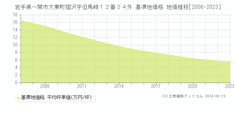 岩手県一関市大東町摺沢字但馬崎１２番３４外 基準地価格 地価推移[2006-2023]