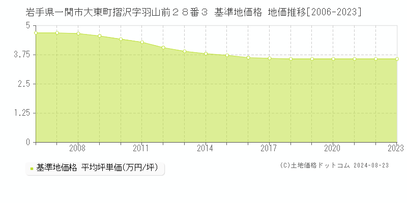 岩手県一関市大東町摺沢字羽山前２８番３ 基準地価 地価推移[2006-2024]