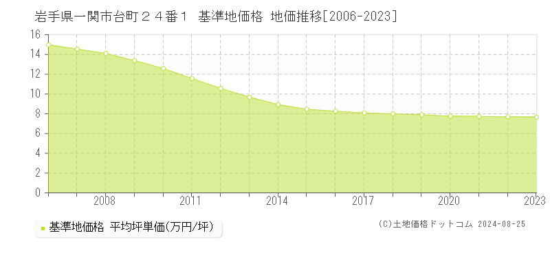 岩手県一関市台町２４番１ 基準地価格 地価推移[2006-2023]