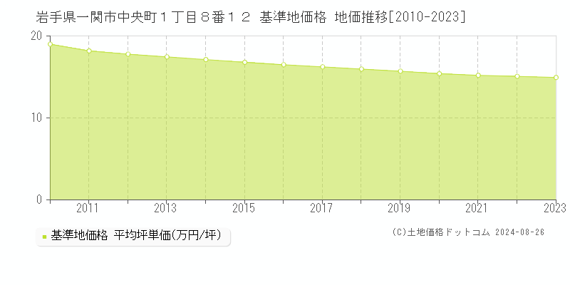 岩手県一関市中央町１丁目８番１２ 基準地価格 地価推移[2010-2023]