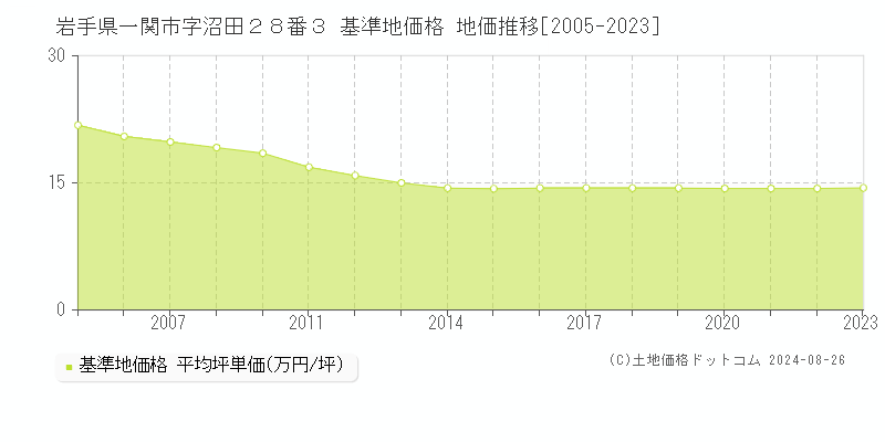 岩手県一関市字沼田２８番３ 基準地価 地価推移[2005-2024]