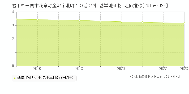 岩手県一関市花泉町金沢字北町１０番２外 基準地価格 地価推移[2015-2023]