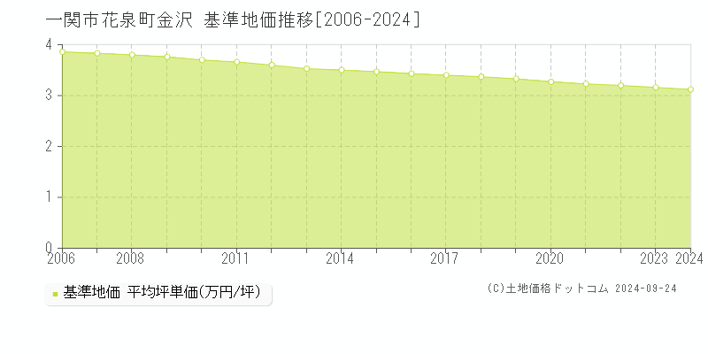 花泉町金沢(一関市)の基準地価格推移グラフ(坪単価)[2006-2023年]