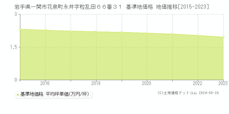 岩手県一関市花泉町永井字粒乱田６６番３１ 基準地価格 地価推移[2015-2023]