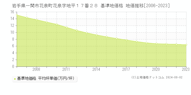 岩手県一関市花泉町花泉字地平１７番２８ 基準地価格 地価推移[2006-2023]