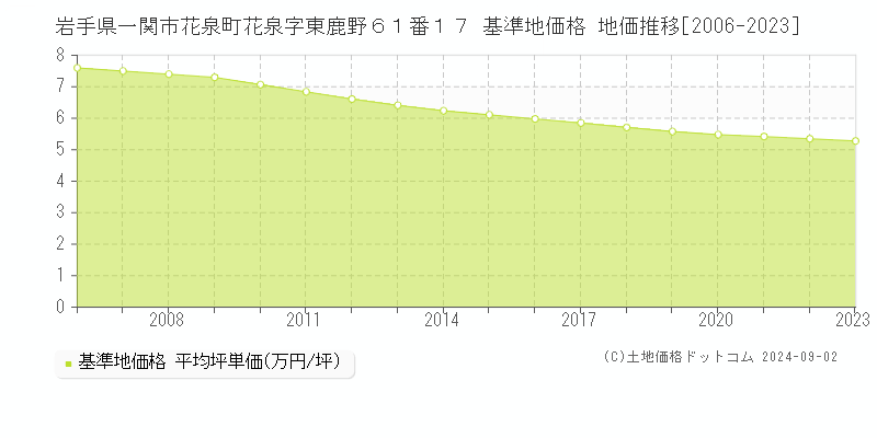 岩手県一関市花泉町花泉字東鹿野６１番１７ 基準地価 地価推移[2006-2024]