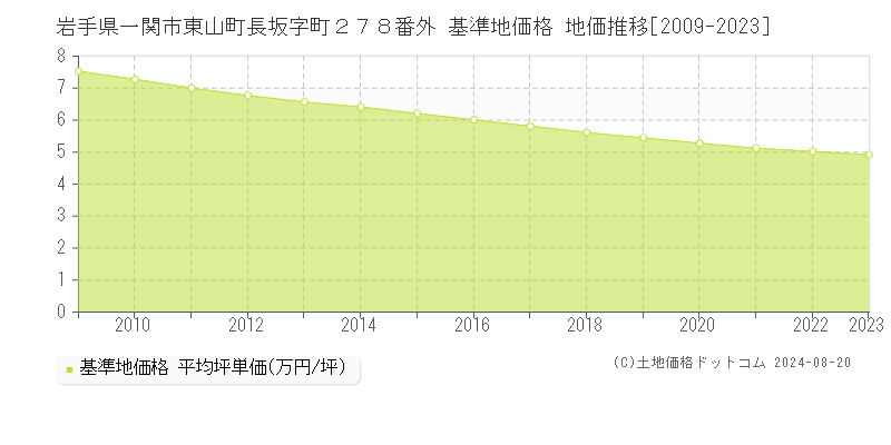 岩手県一関市東山町長坂字町２７８番外 基準地価格 地価推移[2009-2023]