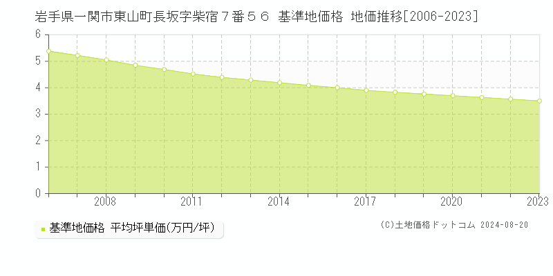 岩手県一関市東山町長坂字柴宿７番５６ 基準地価格 地価推移[2006-2023]