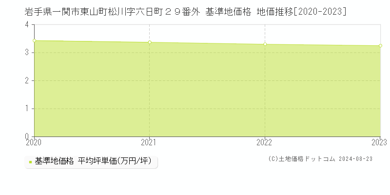 岩手県一関市東山町松川字六日町２９番外 基準地価格 地価推移[2020-2023]