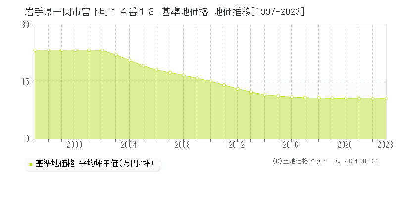 岩手県一関市宮下町１４番１３ 基準地価格 地価推移[1997-2023]