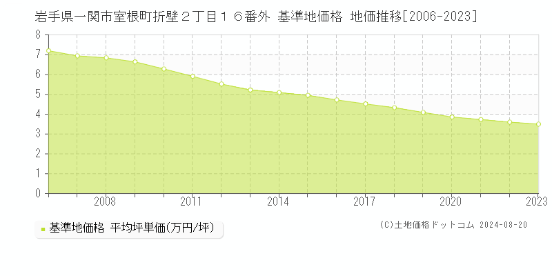 岩手県一関市室根町折壁２丁目１６番外 基準地価格 地価推移[2006-2023]