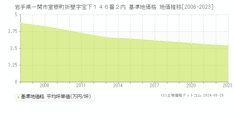 岩手県一関市室根町折壁字宝下１４６番２内 基準地価 地価推移[2006-2024]