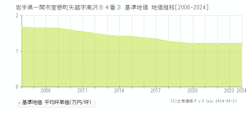 岩手県一関市室根町矢越字高沢８４番３ 基準地価格 地価推移[2006-2023]