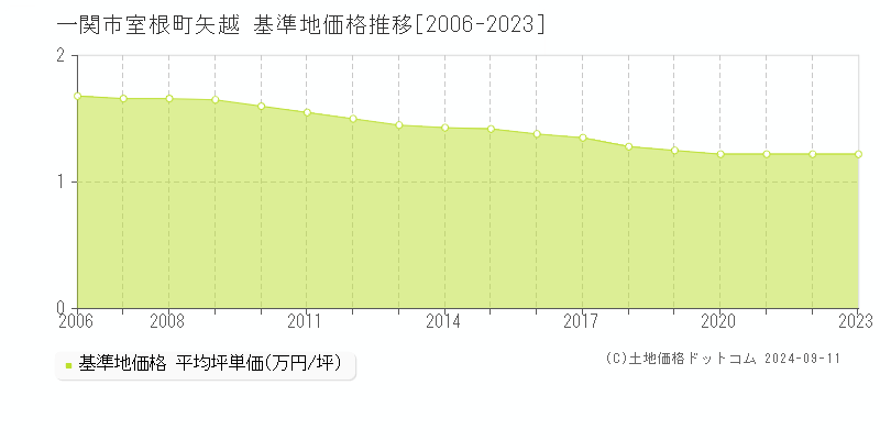 室根町矢越(一関市)の基準地価格推移グラフ(坪単価)[2006-2023年]