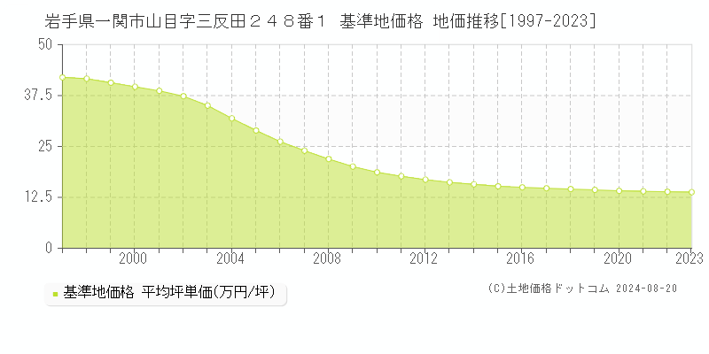 岩手県一関市山目字三反田２４８番１ 基準地価格 地価推移[1997-2023]