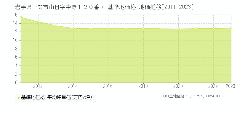 岩手県一関市山目字中野１２０番７ 基準地価格 地価推移[2011-2023]