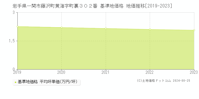 岩手県一関市藤沢町黄海字町裏３０２番 基準地価格 地価推移[2019-2023]