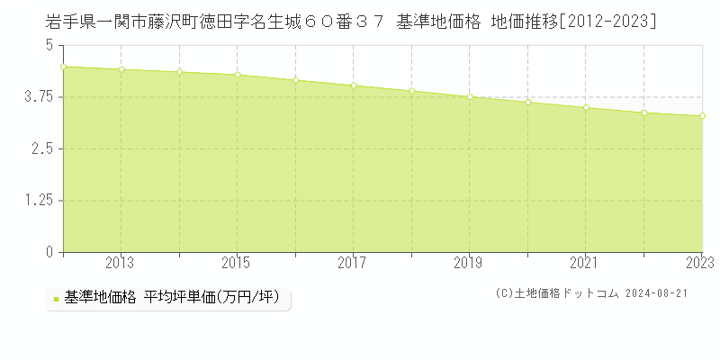 岩手県一関市藤沢町徳田字名生城６０番３７ 基準地価格 地価推移[2012-2023]