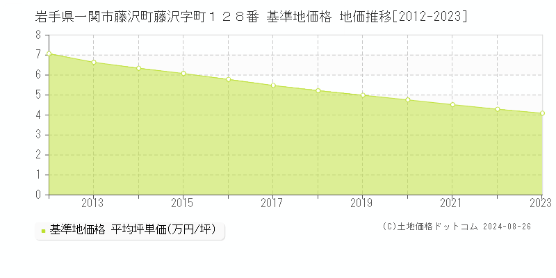 岩手県一関市藤沢町藤沢字町１２８番 基準地価格 地価推移[2012-2023]