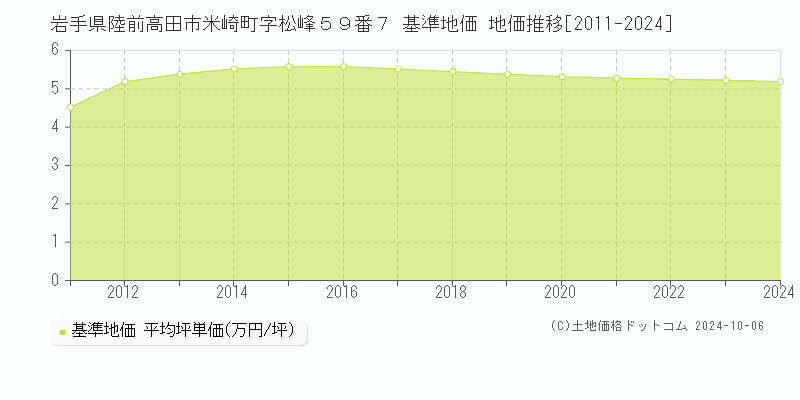 岩手県陸前高田市米崎町字松峰５９番７ 基準地価 地価推移[2011-2024]