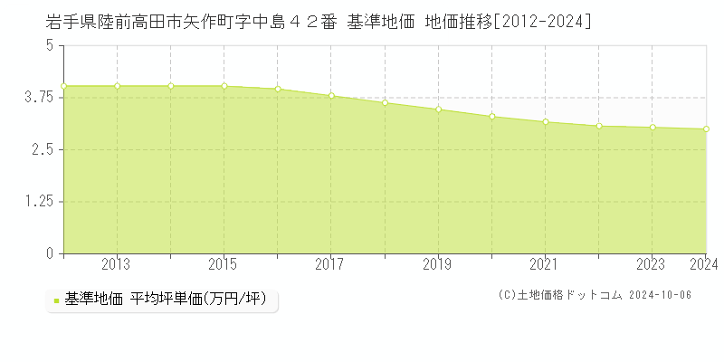 岩手県陸前高田市矢作町字中島４２番 基準地価 地価推移[2012-2024]