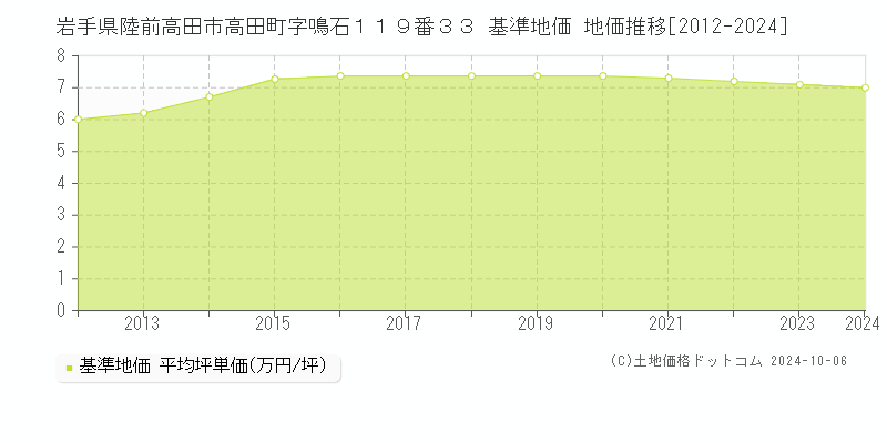 岩手県陸前高田市高田町字鳴石１１９番３３ 基準地価 地価推移[2012-2024]