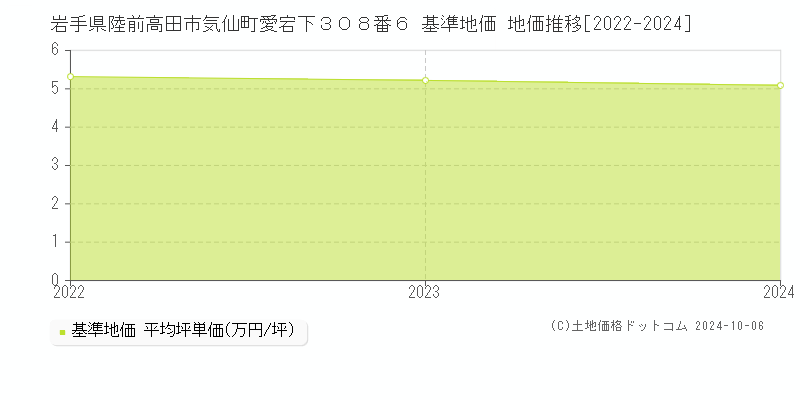 岩手県陸前高田市気仙町愛宕下３０８番６ 基準地価 地価推移[2022-2024]