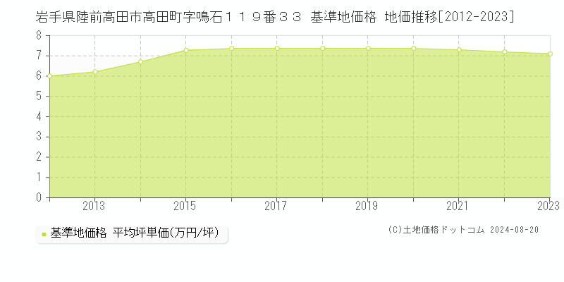 岩手県陸前高田市高田町字鳴石１１９番３３ 基準地価格 地価推移[2012-2023]