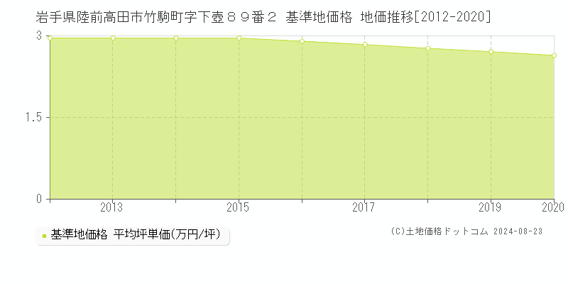 岩手県陸前高田市竹駒町字下壺８９番２ 基準地価格 地価推移[2012-2020]