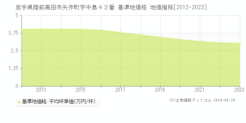 岩手県陸前高田市矢作町字中島４２番 基準地価格 地価推移[2012-2023]